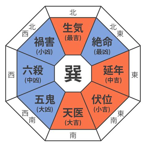 風水 震|本命卦と方角